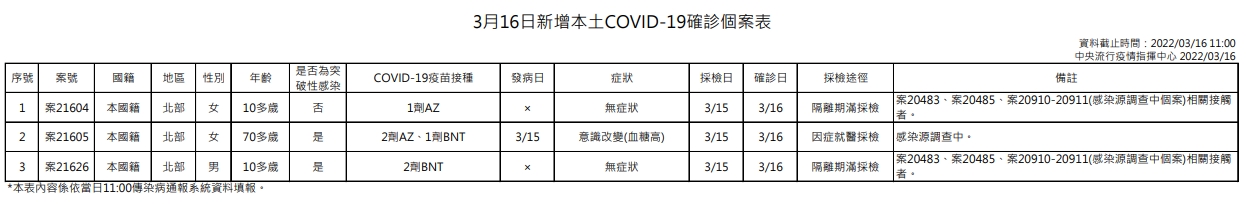 指揮中心公布本土個案狀況。（指揮中心提供）