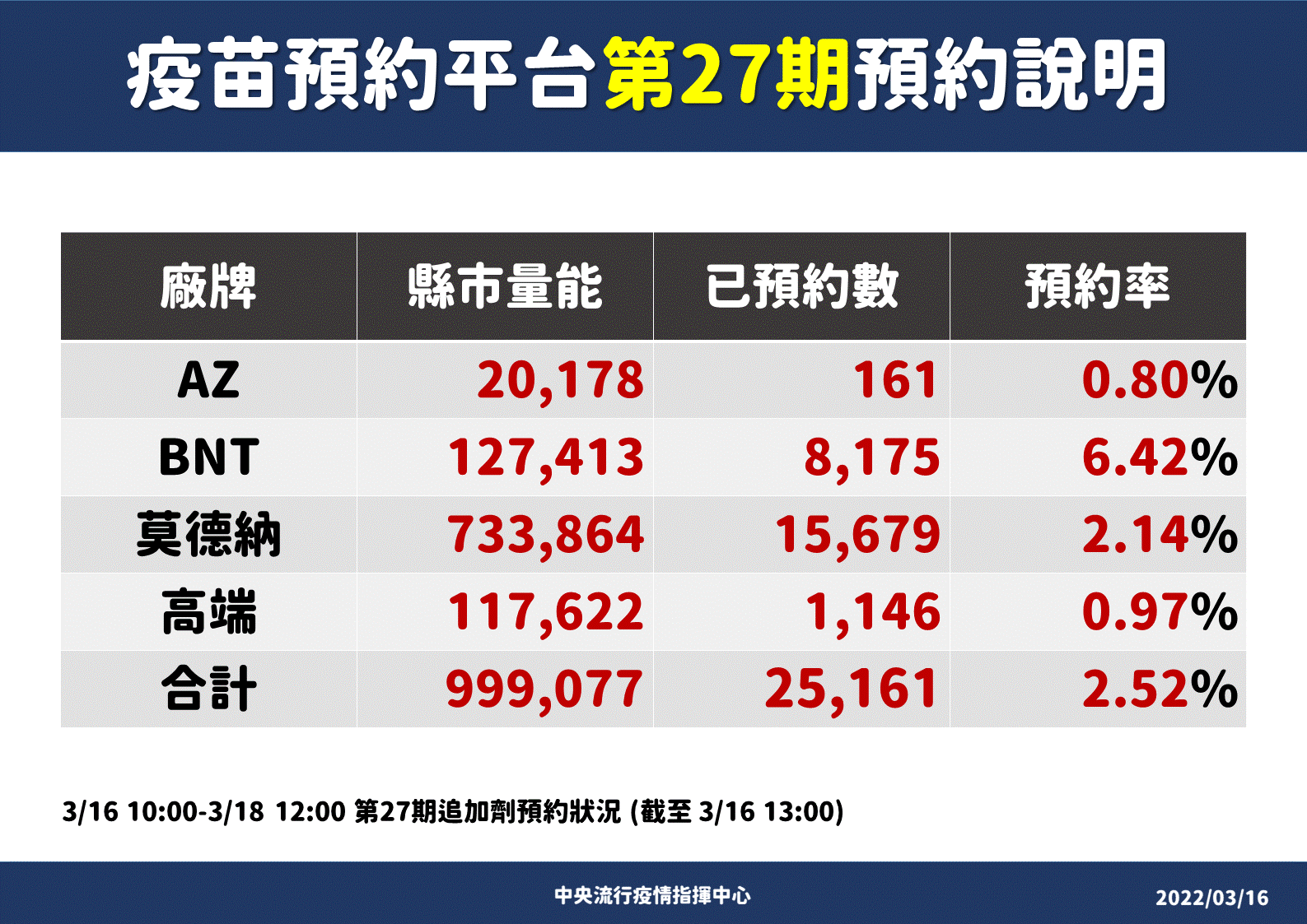 指揮中心公布第27期疫苗預約情形。（指揮中心提供）