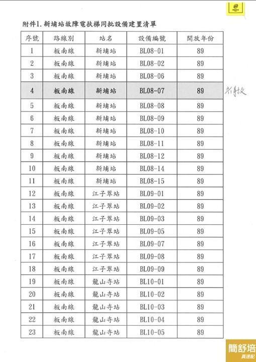簡舒培爆板南線還有23座電扶梯仍逾期使用。(翻攝自簡舒培臉書)