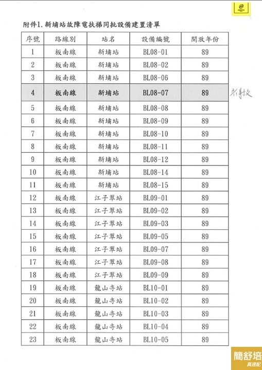 簡舒培爆板南線還有23座電扶梯仍逾期使用。(翻攝自簡舒培臉書)
