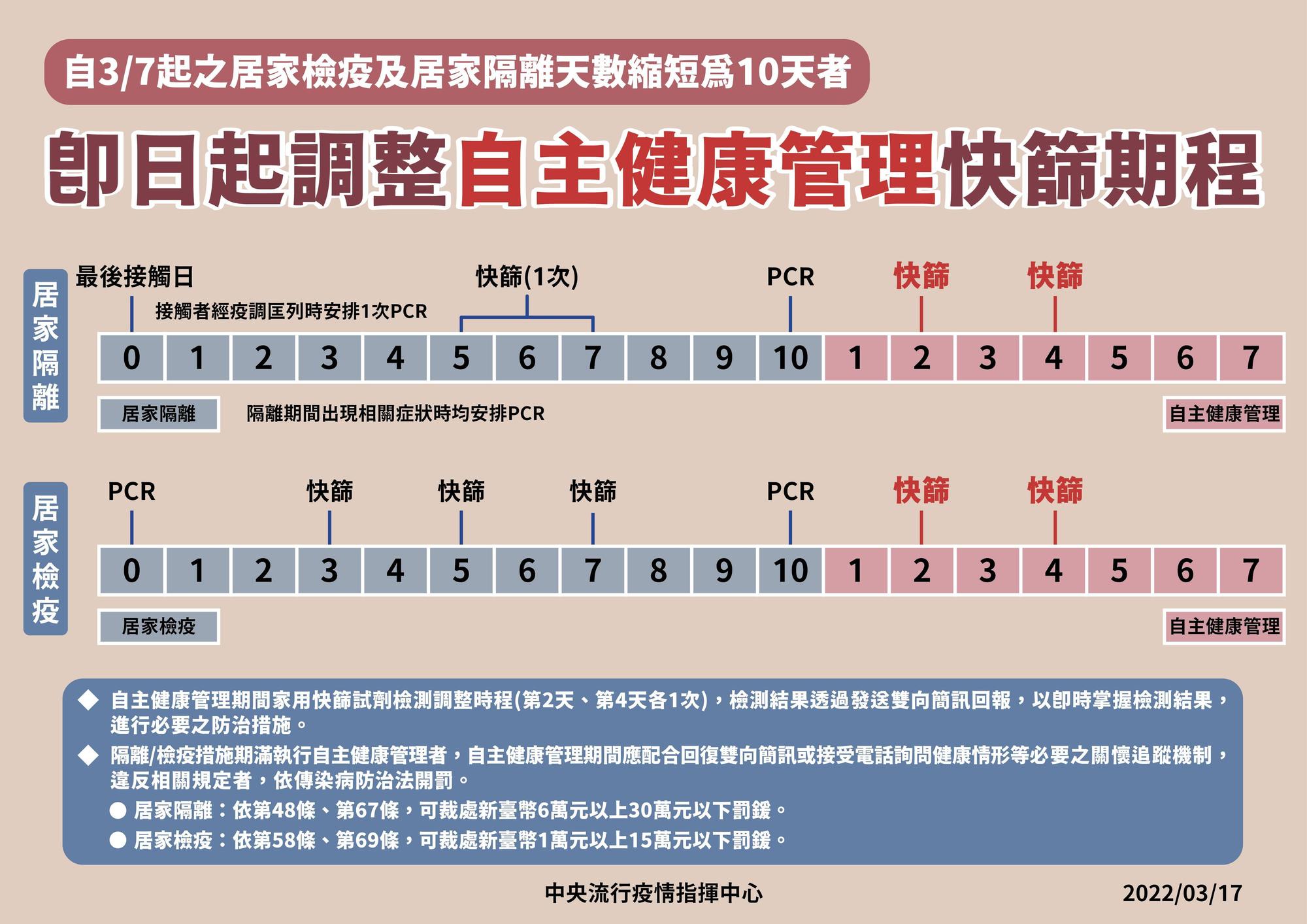 指揮中心宣布,即日起居檢「10+7」快篩頻率調整,自主健康管理須多做2次快篩。(指揮中心提供)