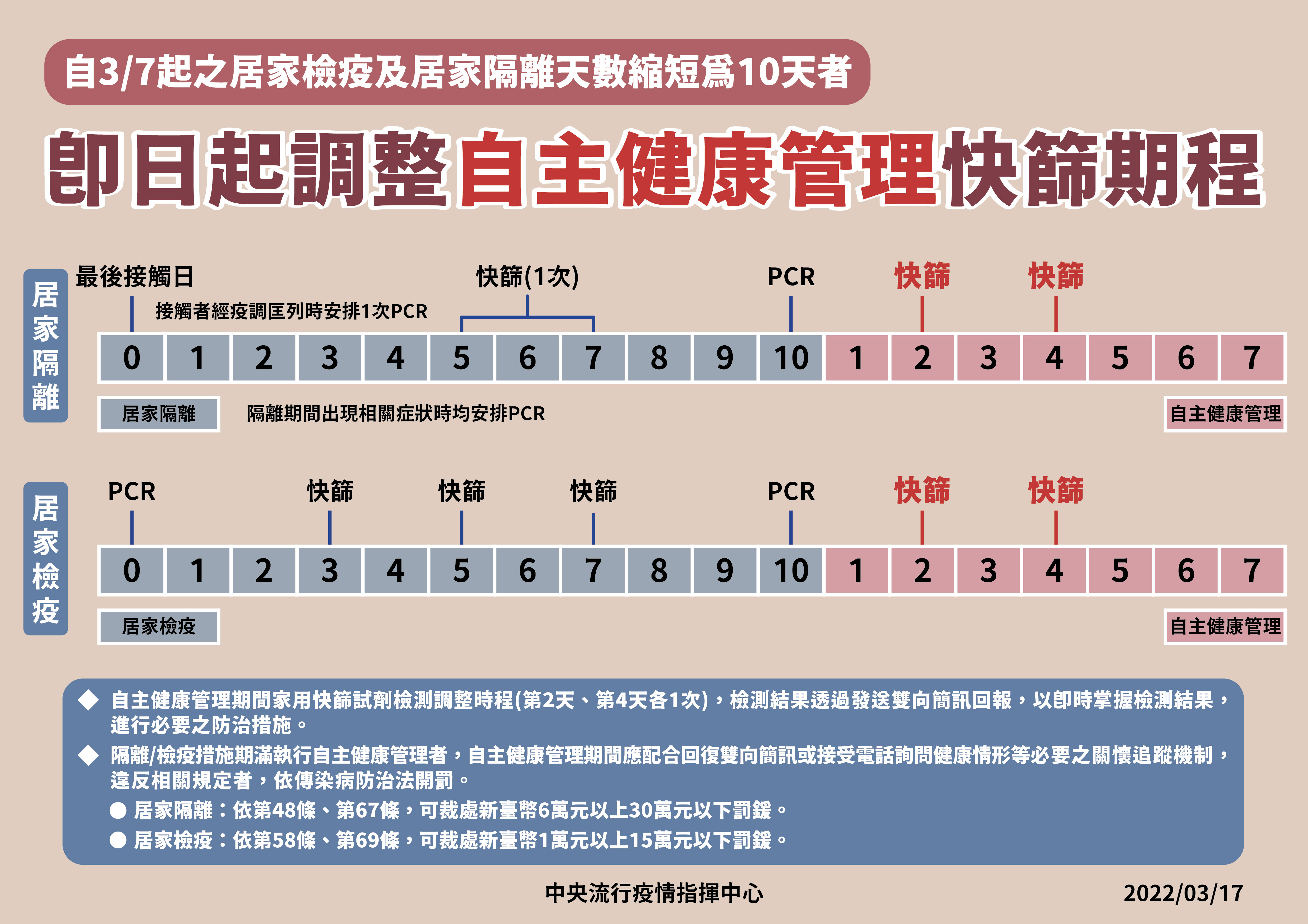 指揮中心宣布，即日起居檢「10+7」快篩頻率調整，自主健康管理須多做2次快篩。（指揮中心提供）