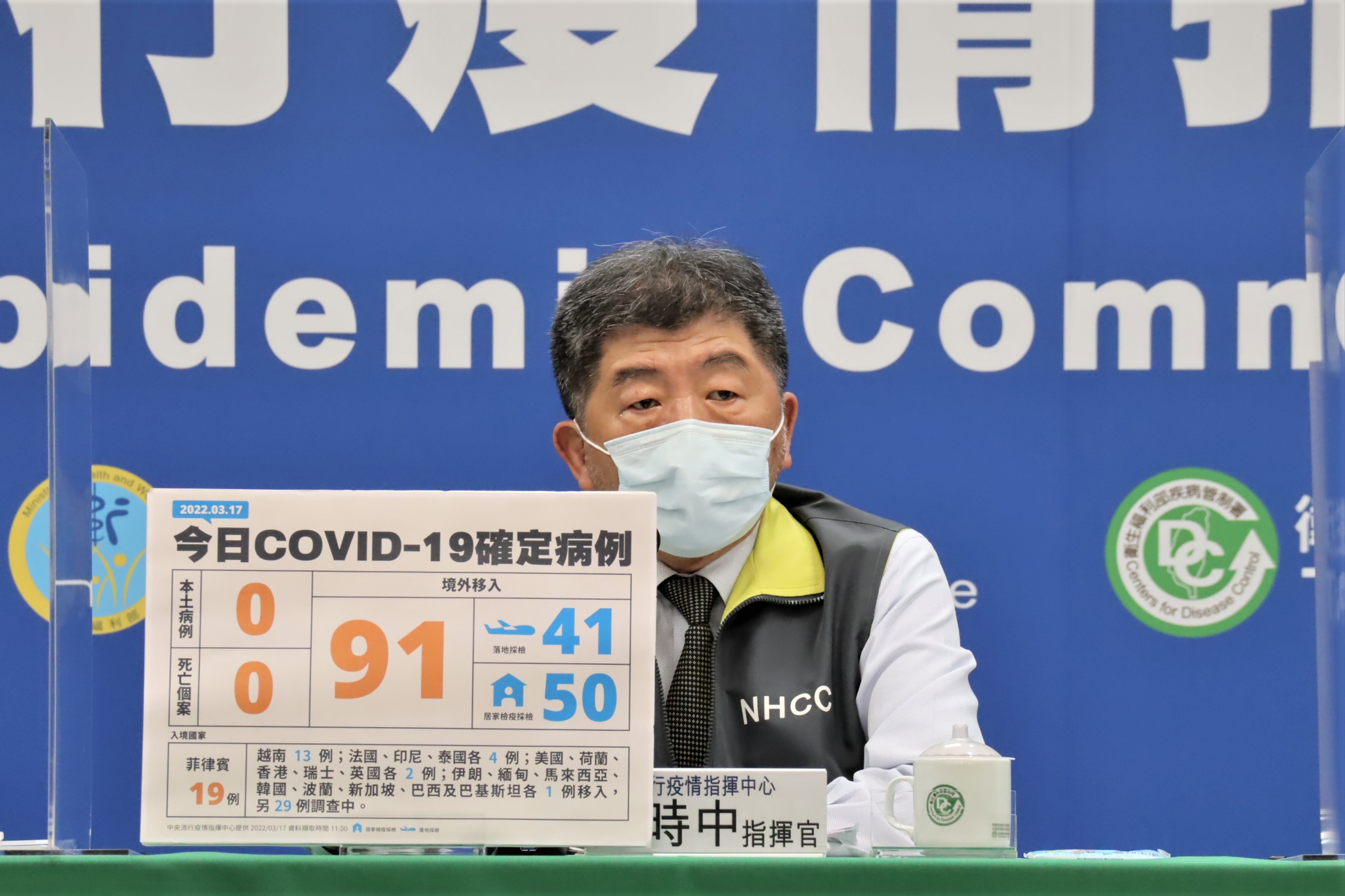 國內今天沒有本土案例，但有91例境外移入個案。（指揮中心提供）