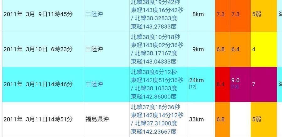 昨晚日本規模7.4強震，讓不少日本網友想起311大地震，深怕可能只是更大地震的前震。（翻攝自推特）