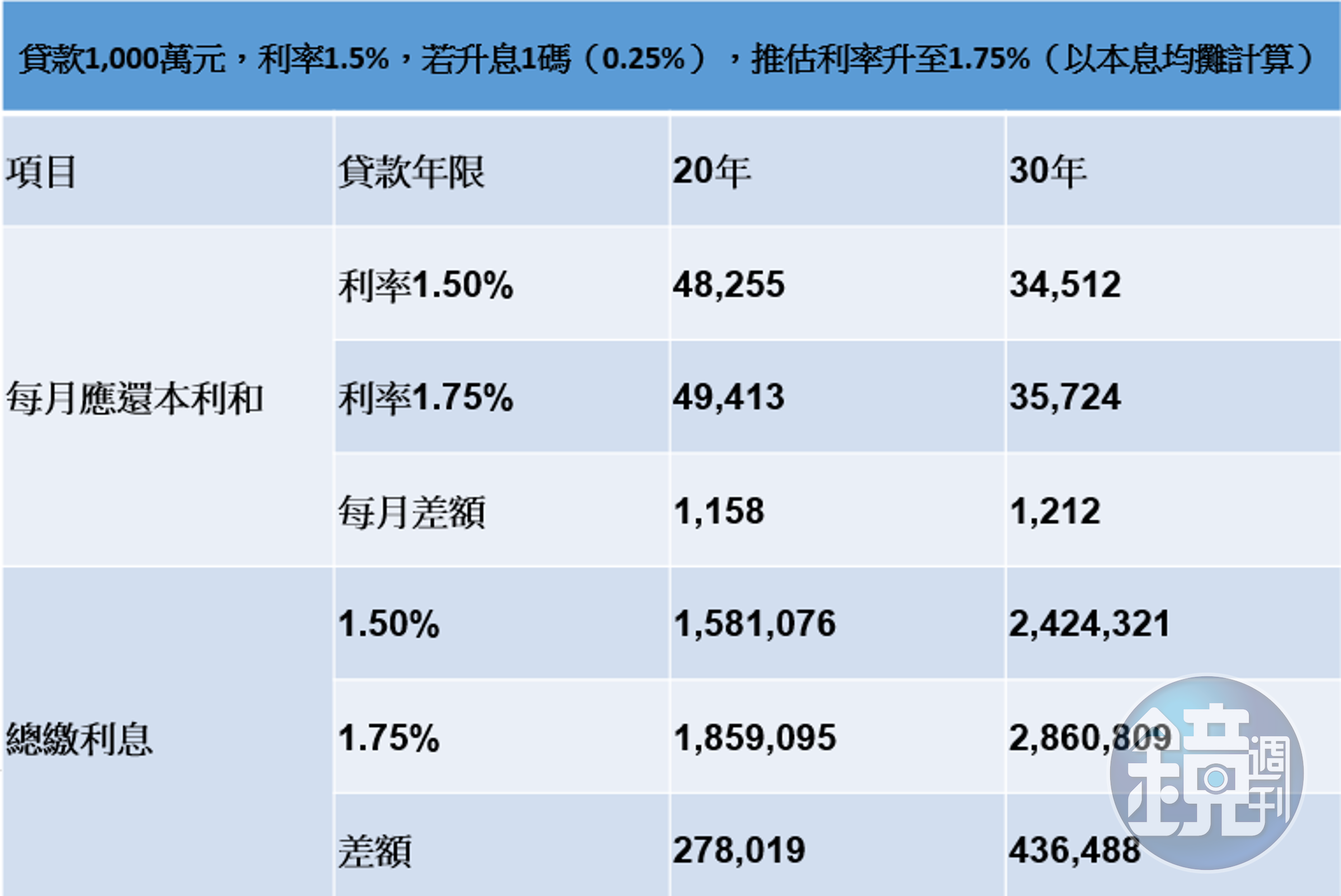 資料來源：住商機構企研室整理