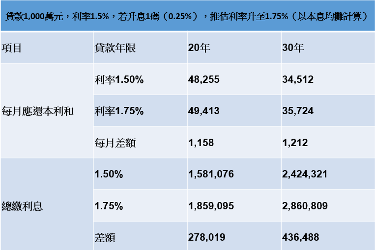 資料來源：住商機構企研室整理