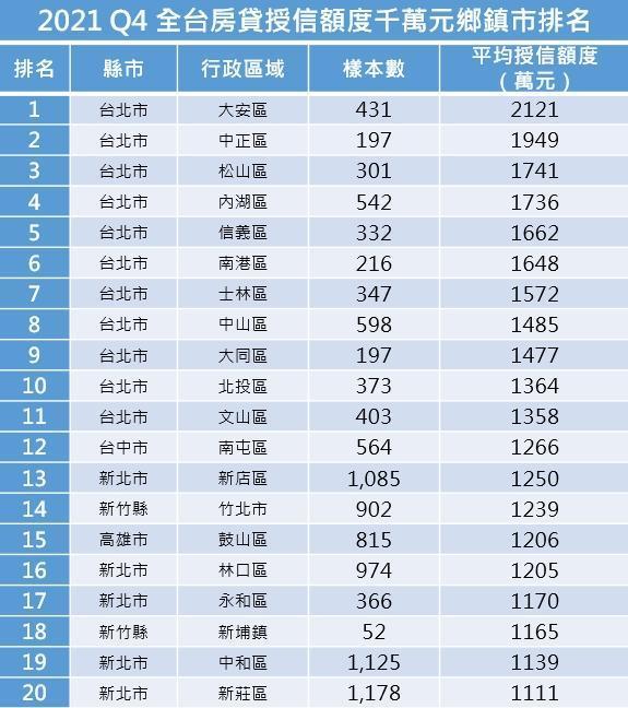 資料來源：聯徵中心、信義房屋不動產企研室