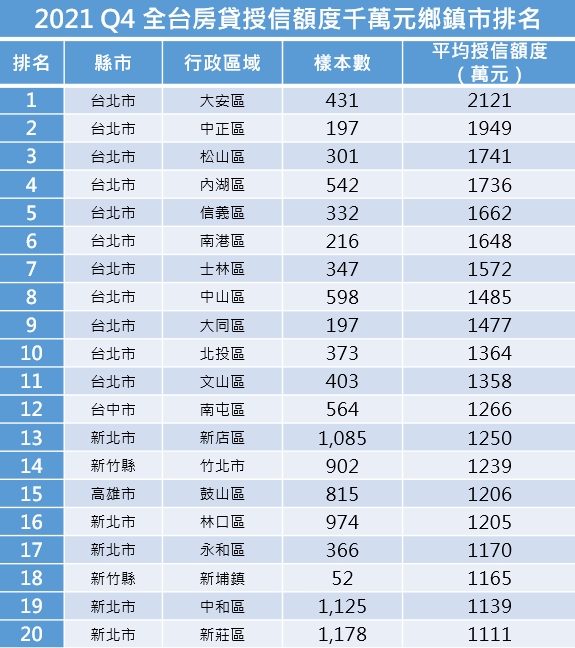 資料來源：聯徵中心、信義房屋不動產企研室