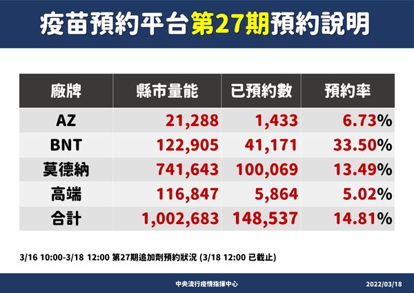 指揮中心公布第27期疫苗預約情形。（指揮中心提供）