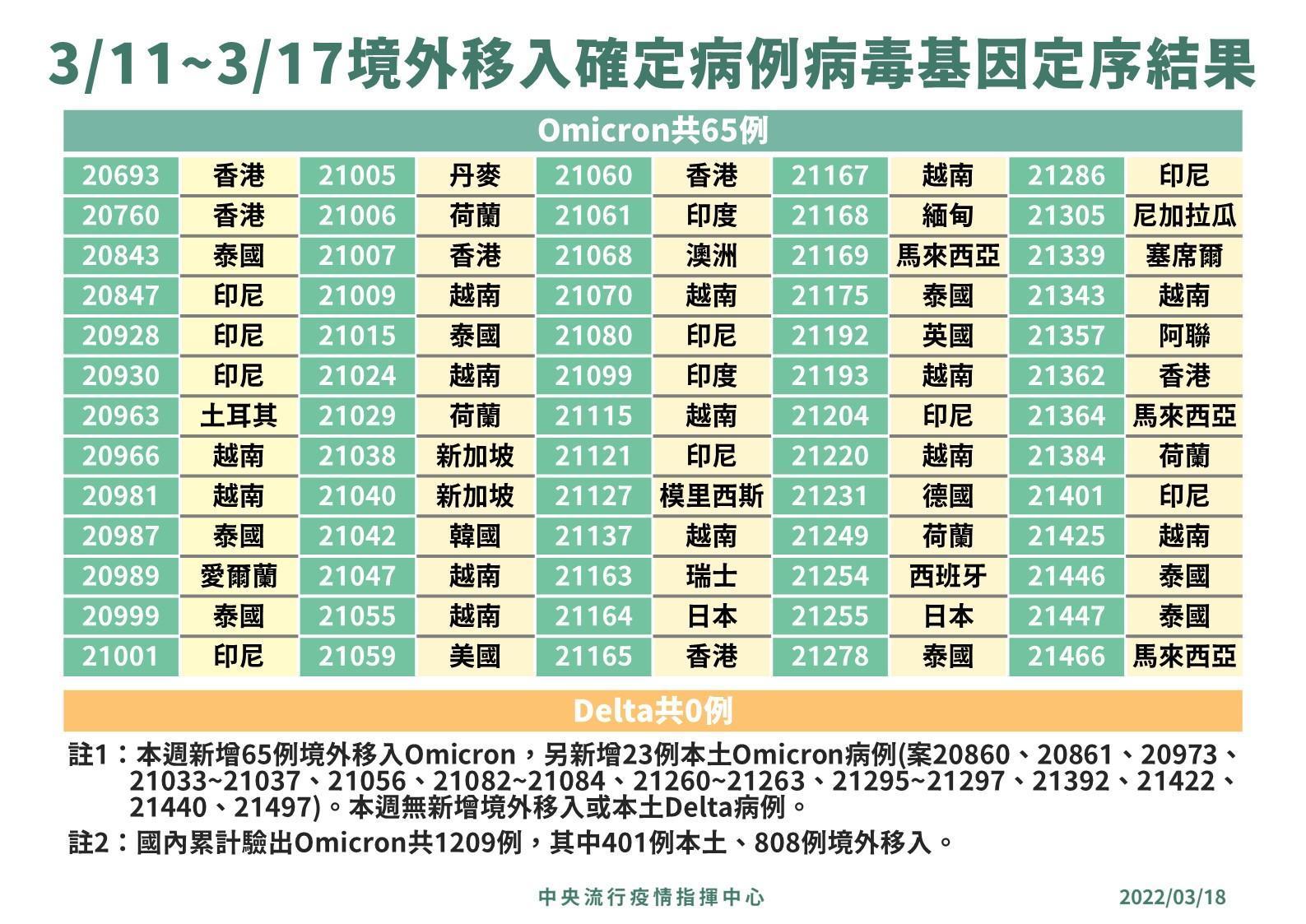 指揮中心公布境外移入基因定序結果。（指揮中心提供）