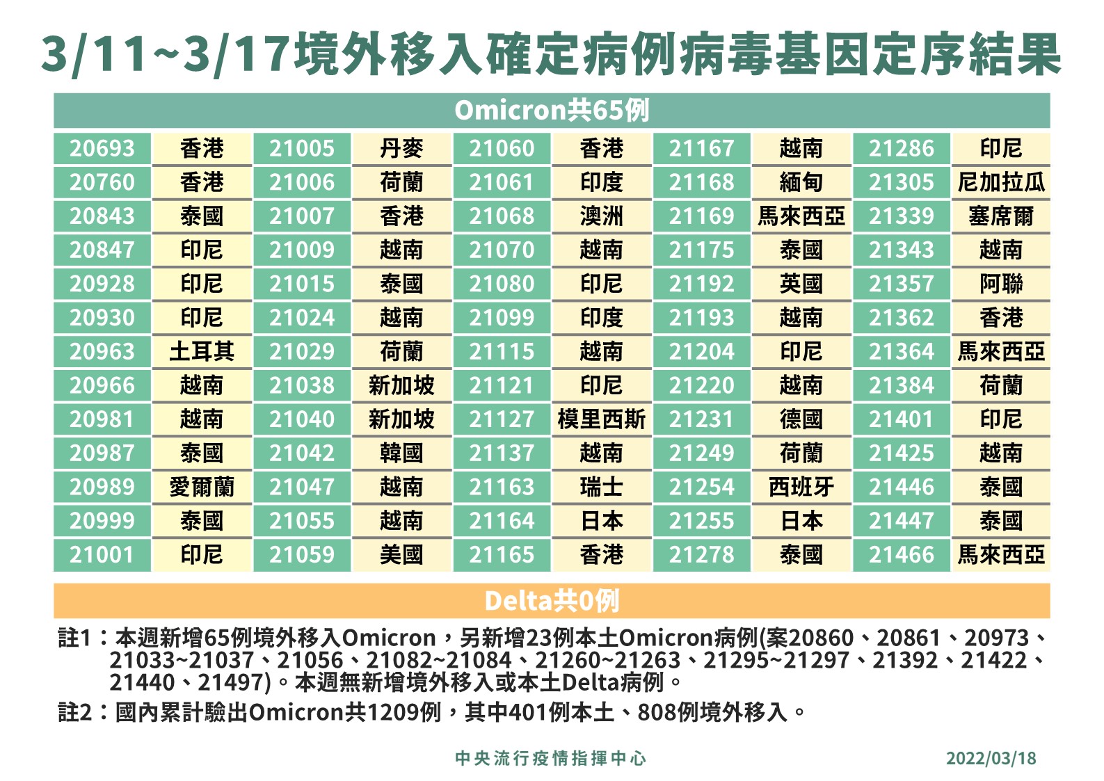 指揮中心公布境外移入基因定序結果。（指揮中心提供）