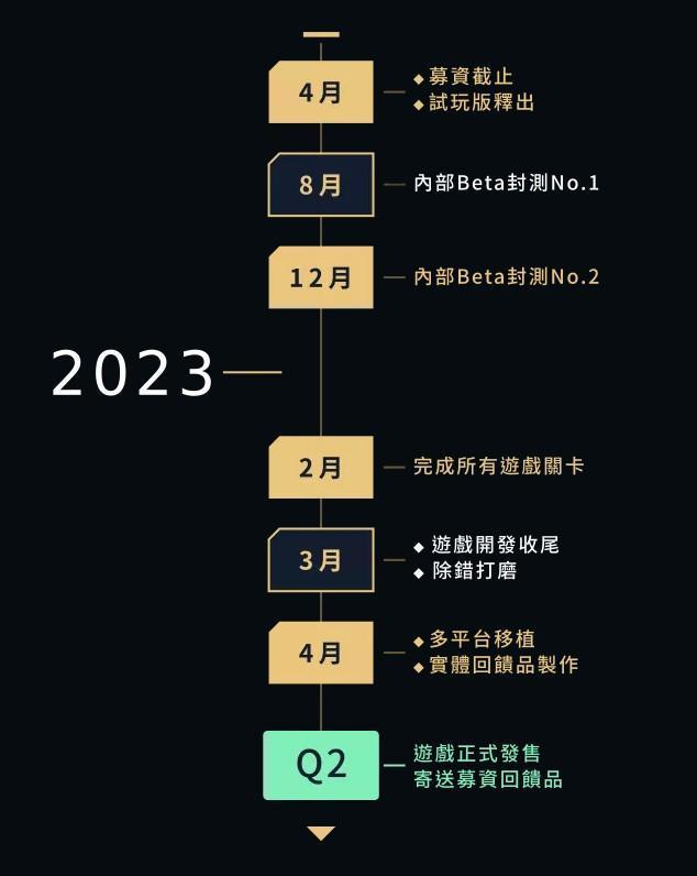 《九日》接下來還會進行內部封測,封測資格可透過募資的「登島」方案取得。(翻攝自赤燭遊戲官網)