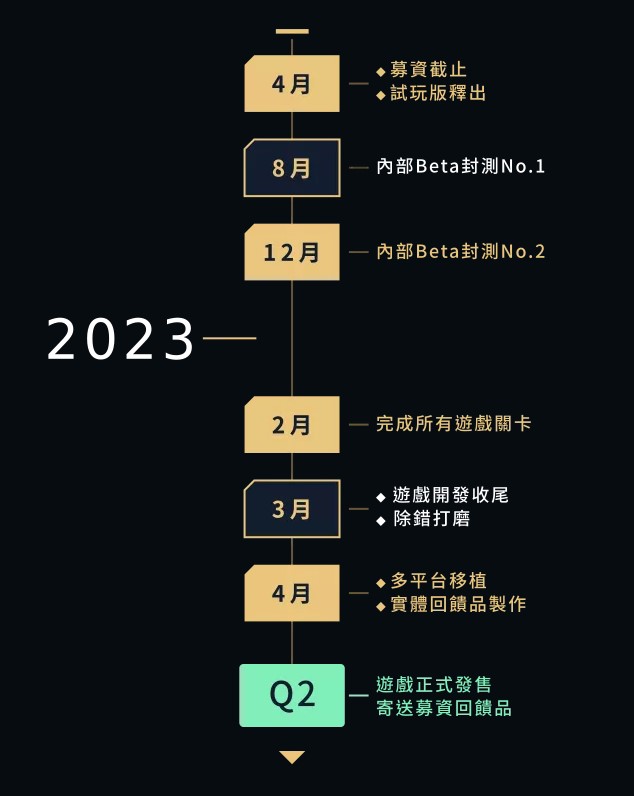 《九日》接下來還會進行內部封測，封測資格可透過募資的「登島」方案取得。（翻攝自赤燭遊戲官網）