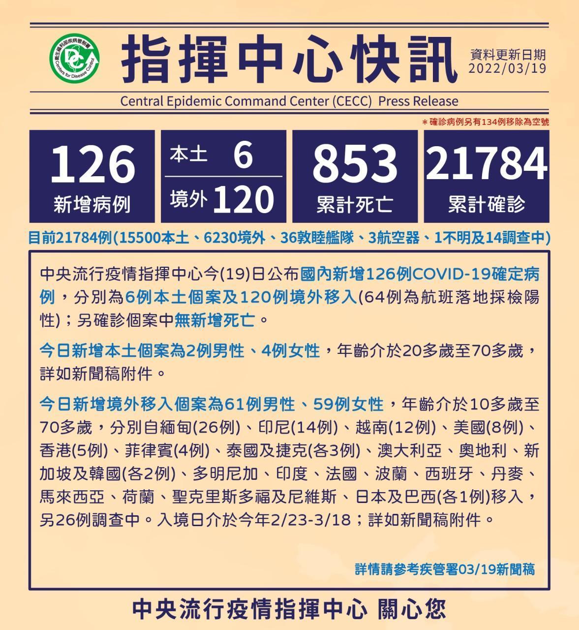 本日新增126例，其中6例本土、120例境外移入。（中央疫情指揮中心提供）