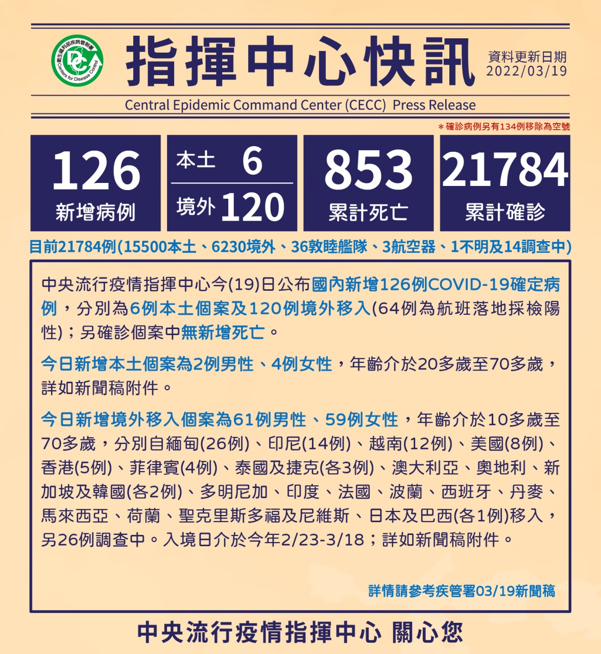 本日新增126例,其中6例本土、120例境外移入。(中央疫情指揮中心提供)