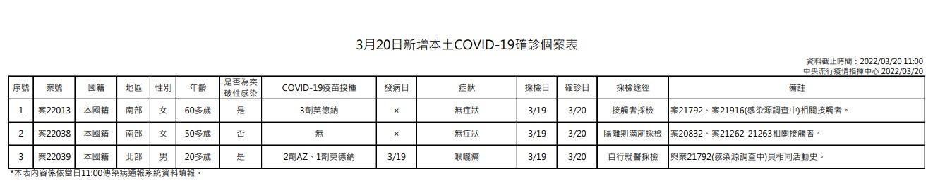 案22013與22039皆完整接種3劑疫苗仍確診。（指揮中心提供）