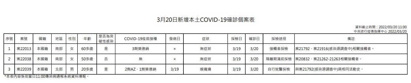 案22013與22039皆完整接種3劑疫苗仍確診。（指揮中心提供）