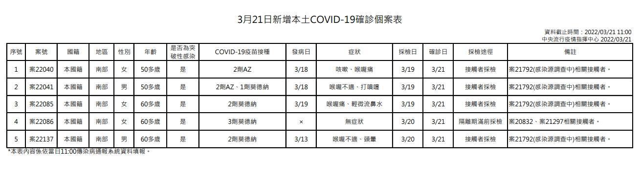 今日新增5例本土個案,為2例男性、3例女性。(指揮中心提供)