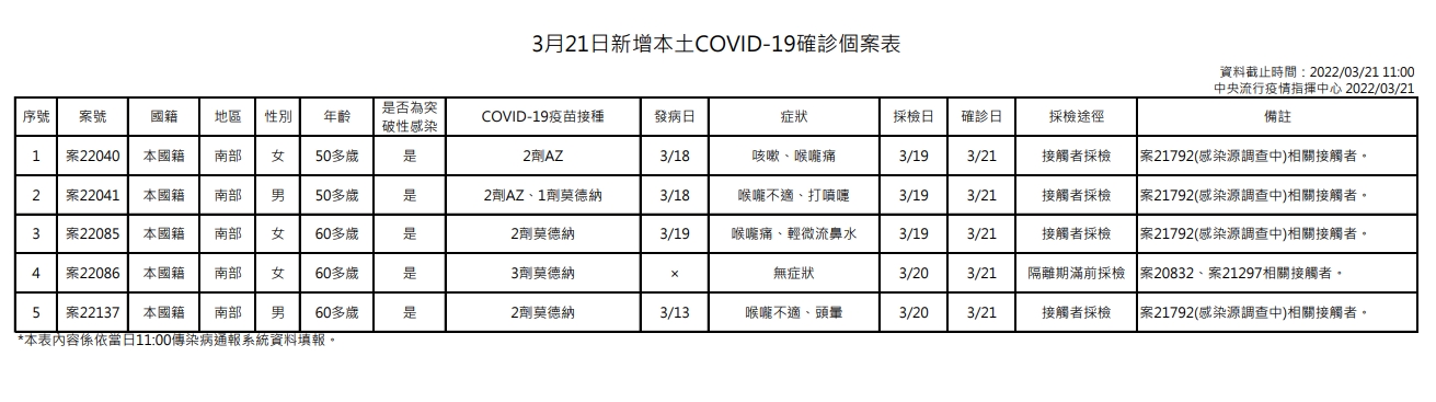 今日新增5例本土個案，為2例男性、3例女性。（指揮中心提供）