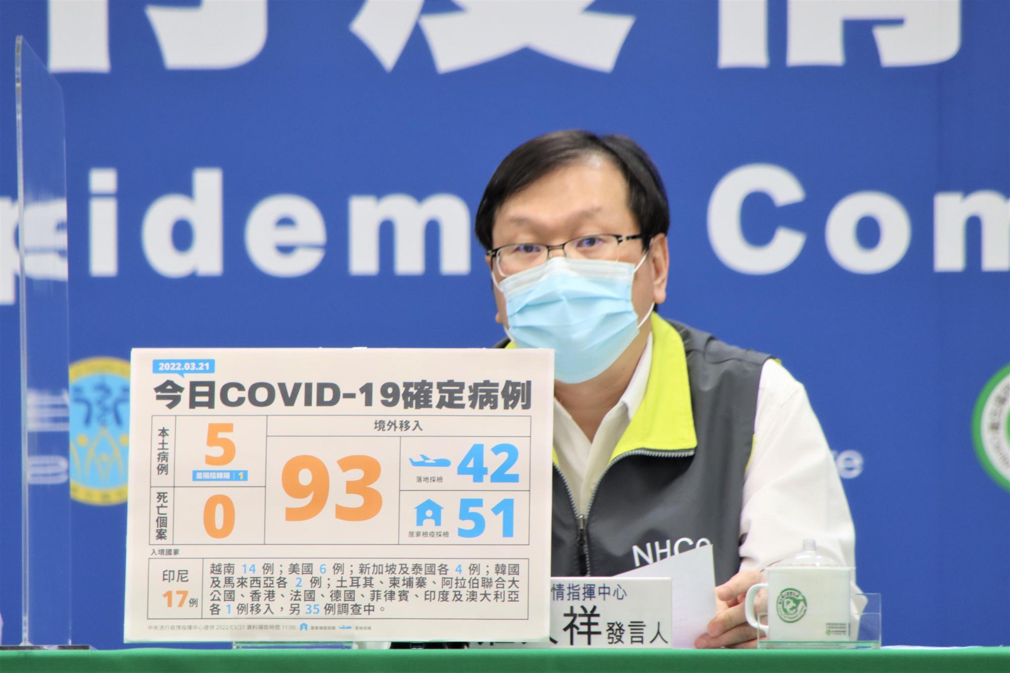 國內今(21)日新增98例新冠肺炎(COVID-19)確診病例,分別為例5本土個案、93例境外移入。(指揮中心提供)