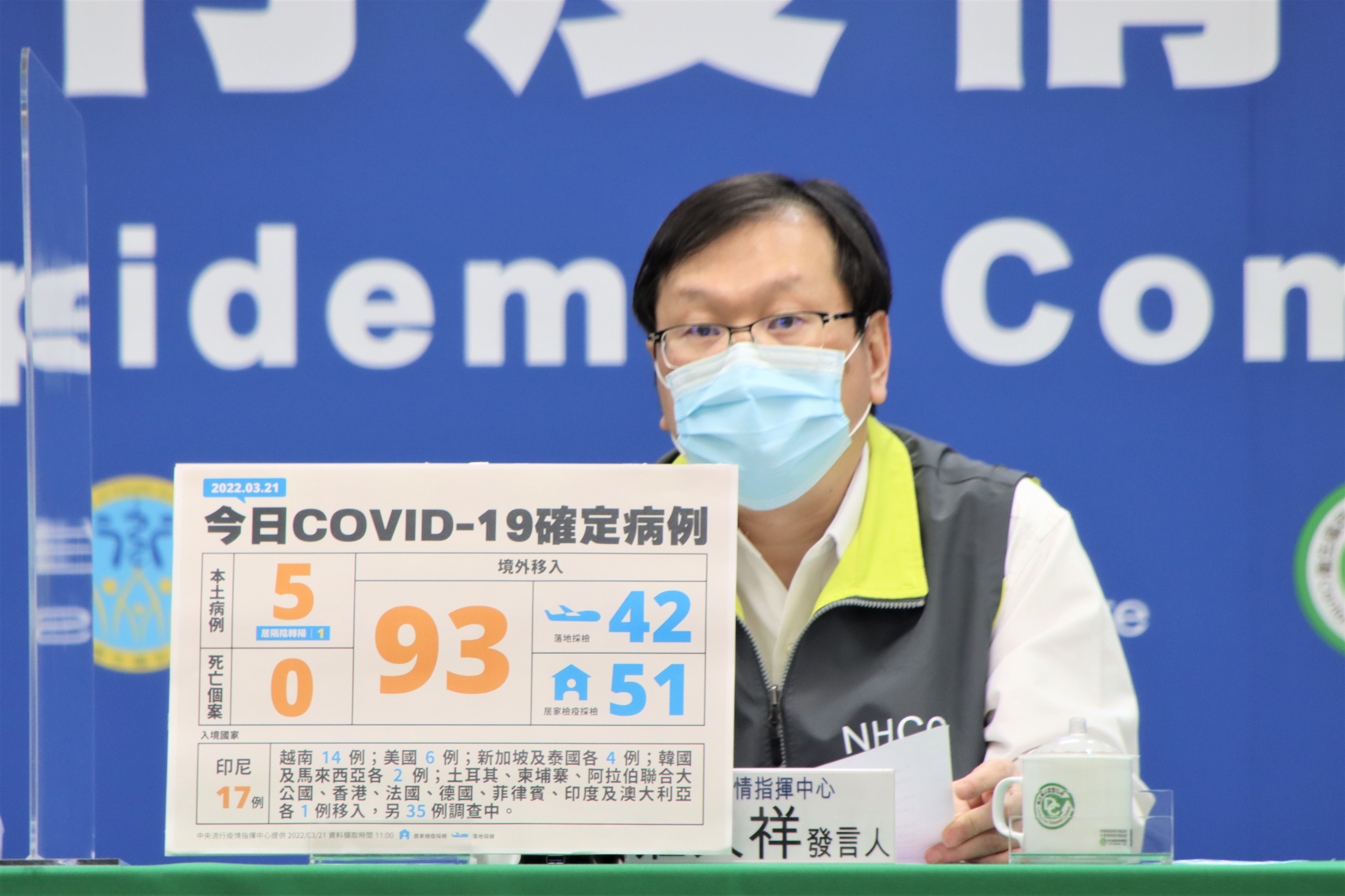 國內今(21)日新增98例新冠肺炎(COVID-19)確診病例,分別為例5本土個案、93例境外移入。(指揮中心提供)