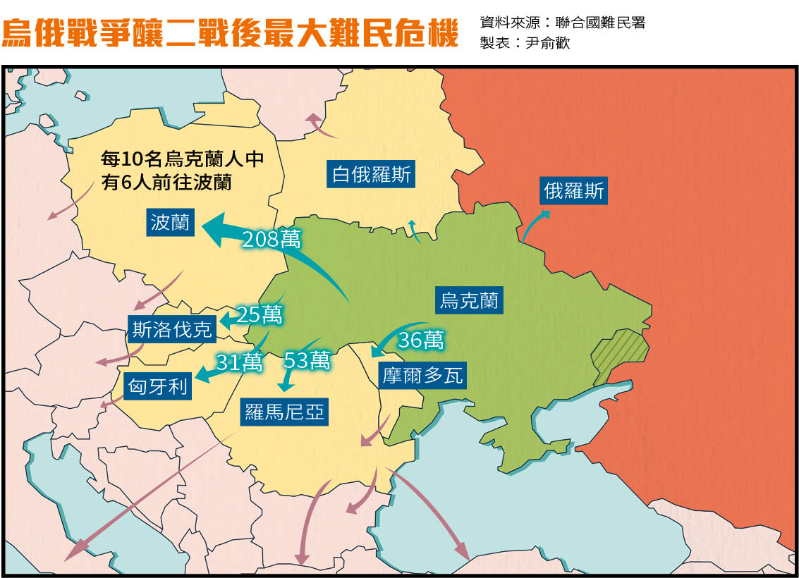 聯合國預估總難民人數將超過400萬人(烏克蘭總人口約3,700萬人);3週內難民人數超越2012年敘利亞內戰難民人數。