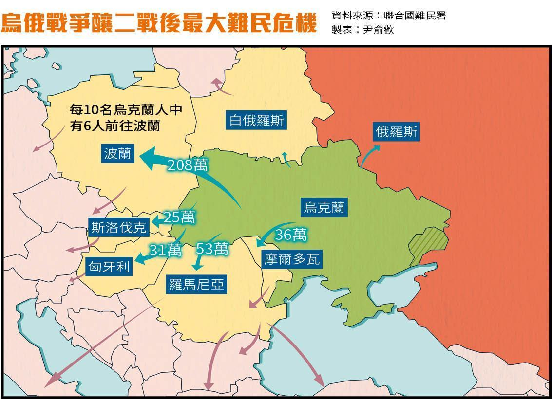 聯合國預估總難民人數將超過400萬人（烏克蘭總人口約3,700萬人）；3週內難民人數超越2012年敘利亞內戰難民人數。其餘歐洲國家部分，約8萬人（統計至3/20） 難民經波蘭轉往德國、西班牙、義大利等地