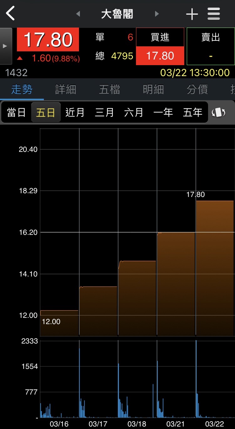 大魯閣股價自16日起連續5天跳空開出且亮燈漲停，迄今波段漲幅已達59.6%。