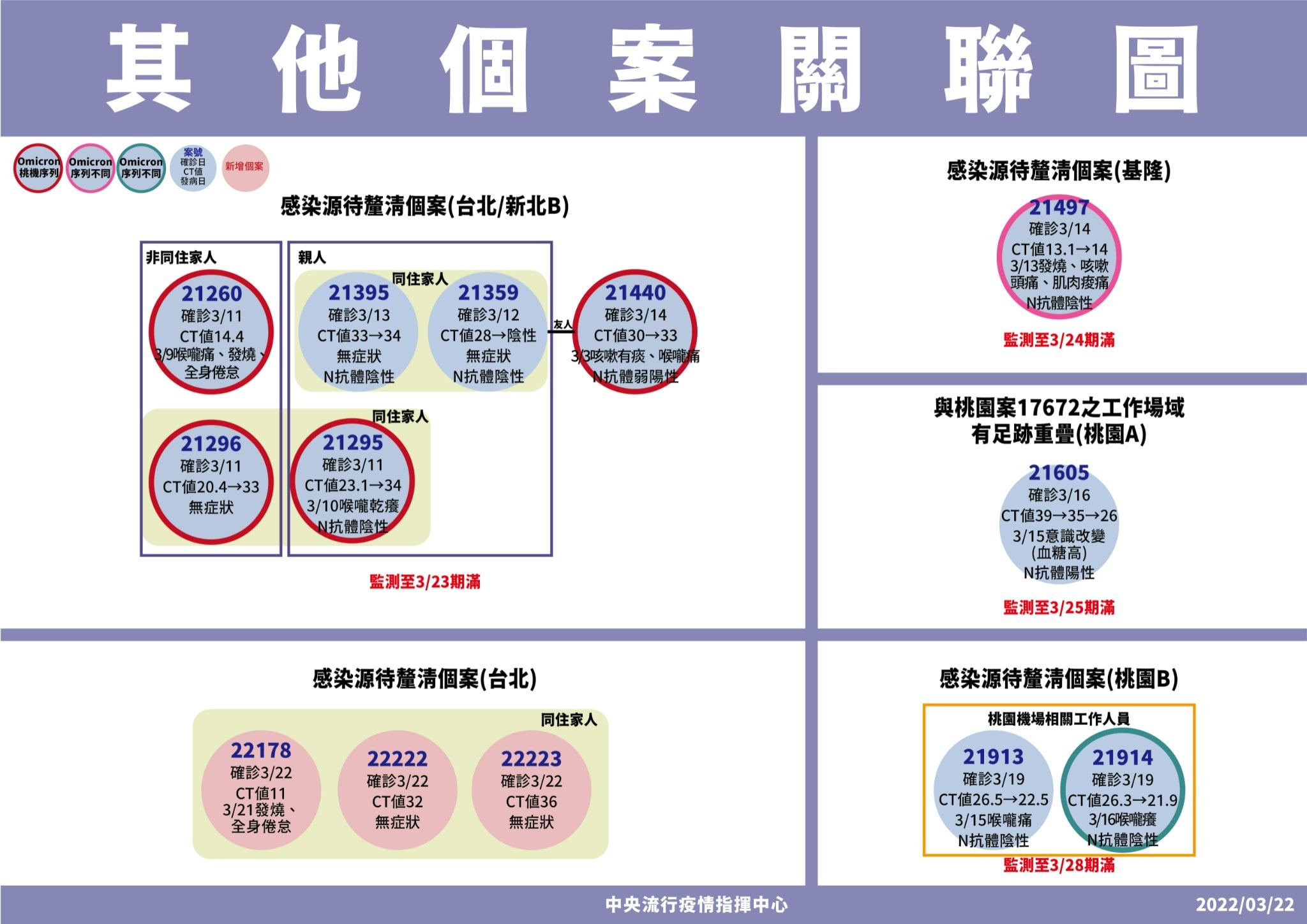 指揮中心說明,國內共有18條Omicron傳播鏈。(指揮中心提供)