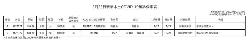 指揮中心公布本土案例。（指揮中心提供）