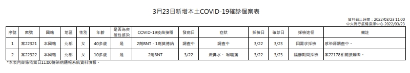 指揮中心公布本土案例。(指揮中心提供)