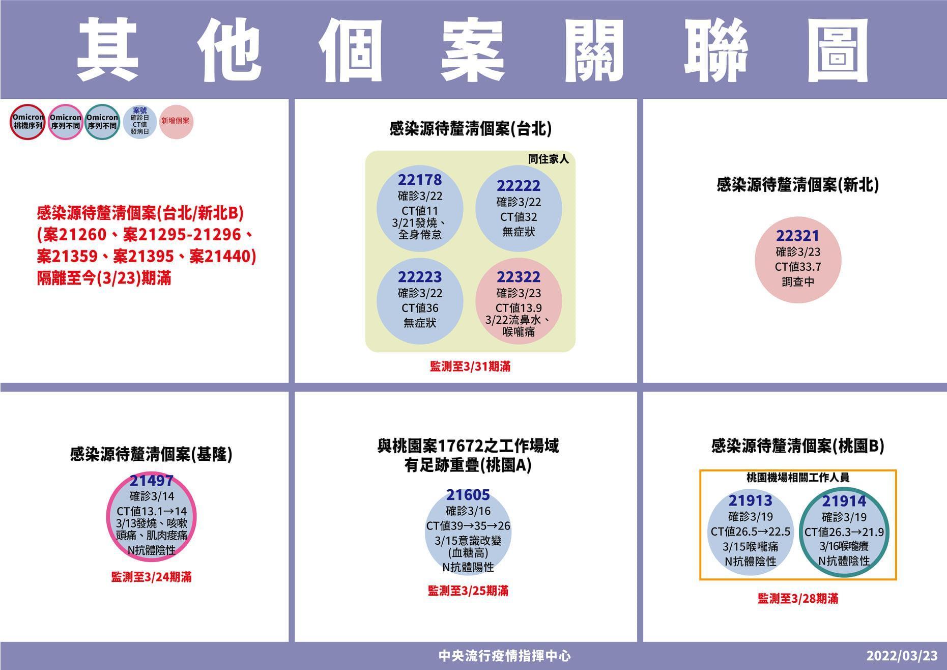 指揮中心公布,其他傳播鏈的關聯圖。(指揮中心提供)