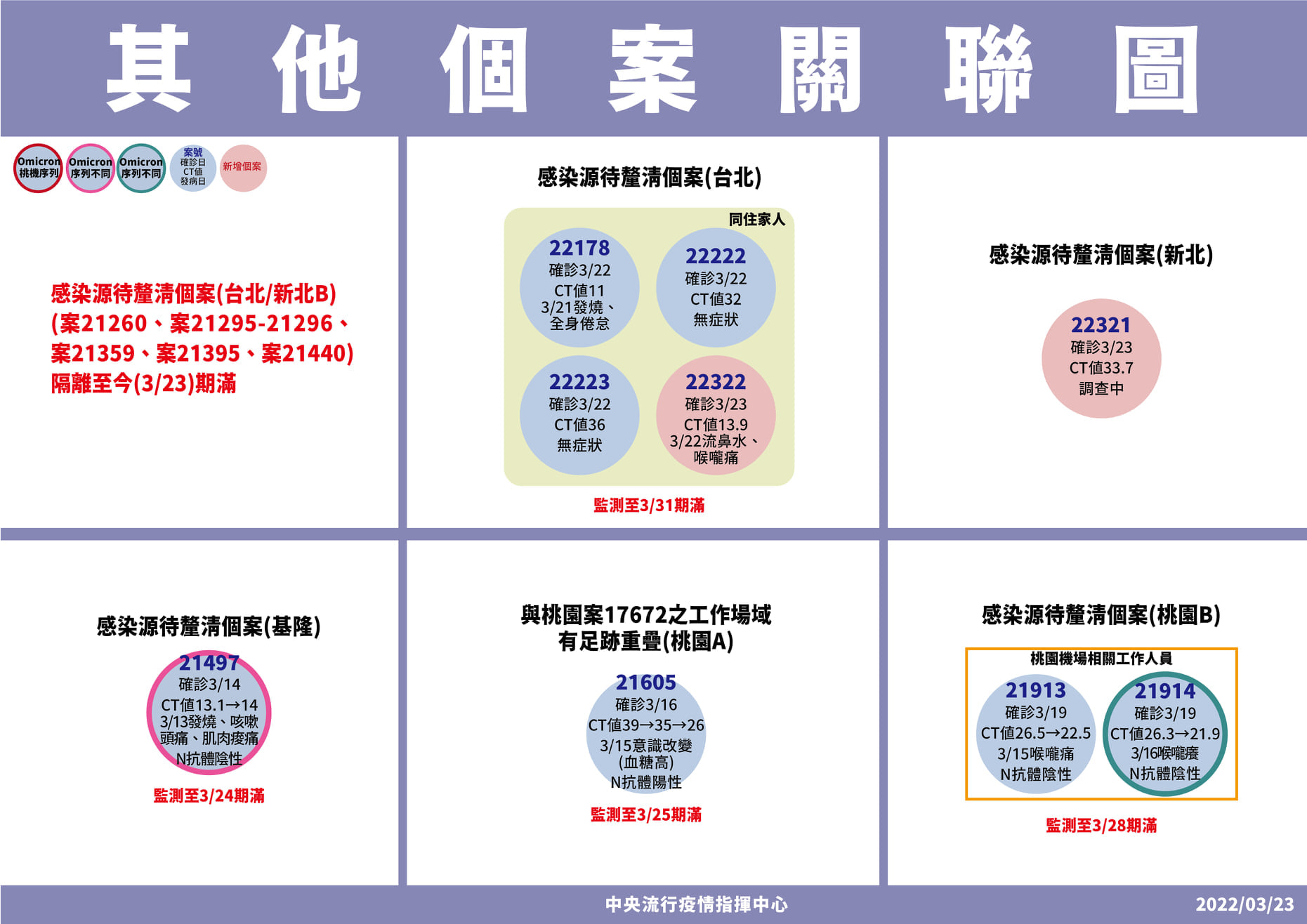 指揮中心公布，其他傳播鏈的關聯圖。（指揮中心提供）