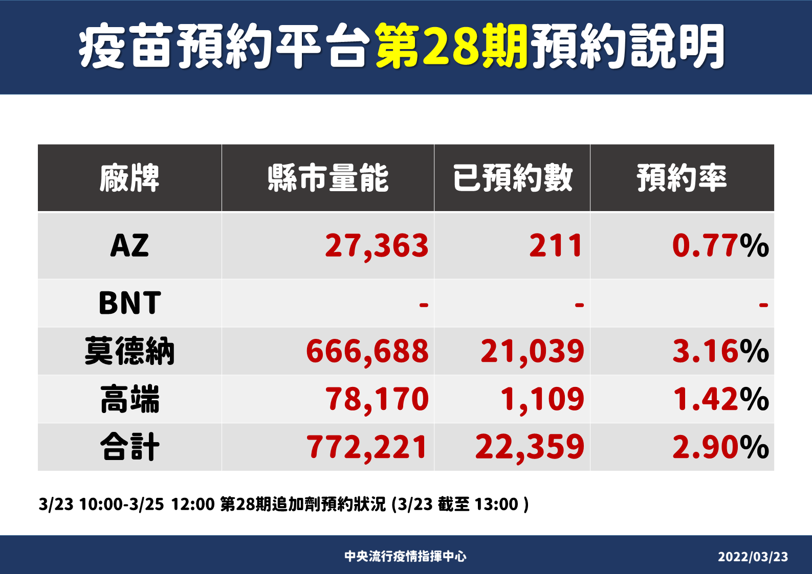 莊人祥說明,疫苗預約平台情形。(指揮中心提供)