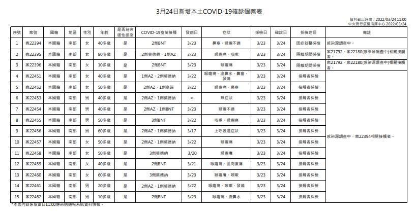 指揮中心說明本土案例。（指揮中心提供）