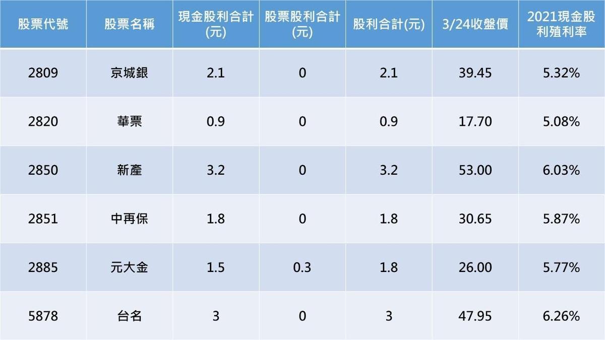 存對高息股2】存股族快看！金融股最新殖利率出爐這6檔高掛5% - 鏡週刊Mirror Media