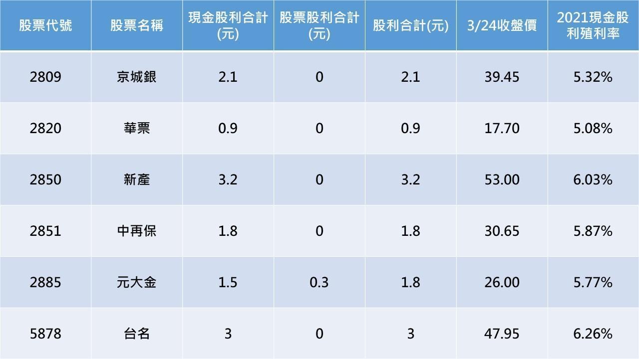 資料來源:CMoney,2022/03/24