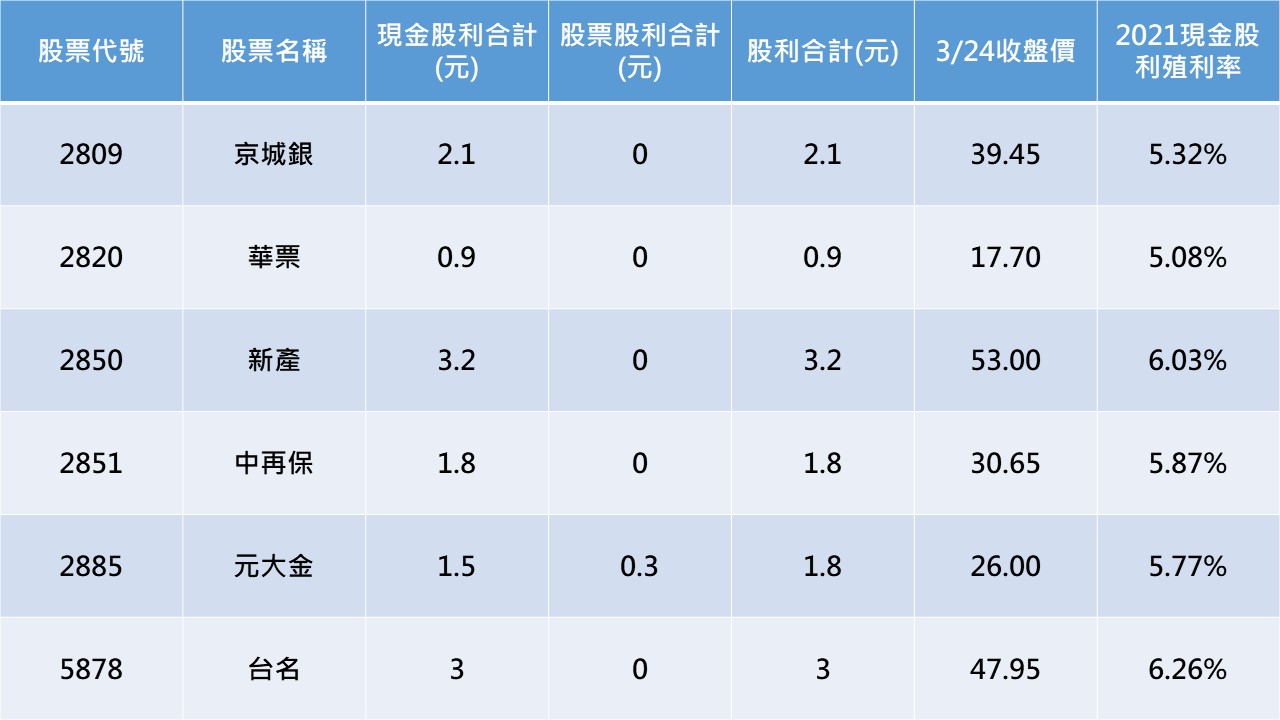 資料來源:CMoney,2022/03/24