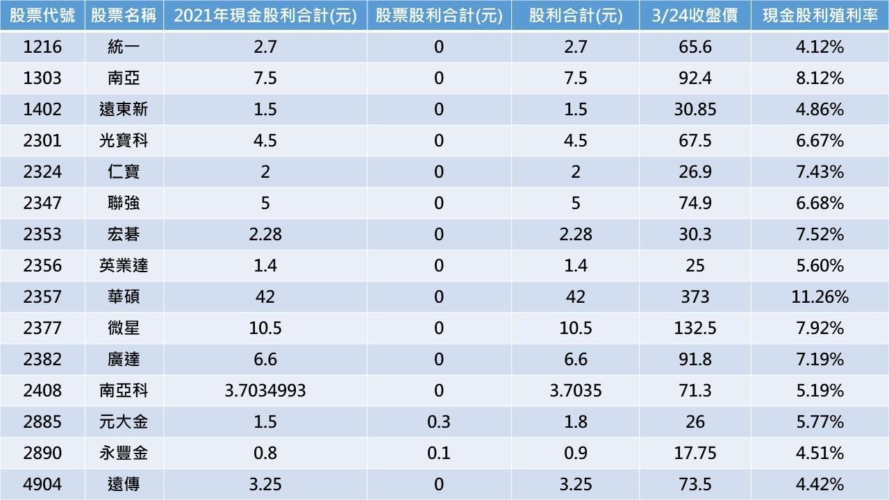 資料來源：CMoney，2022/03/24