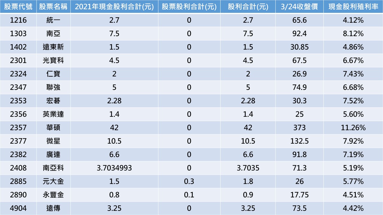 資料來源：CMoney，2022/03/24