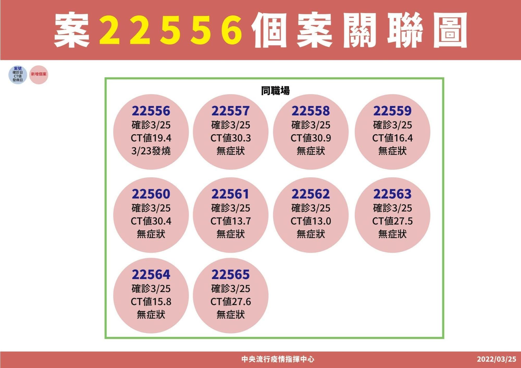 新北工廠群聚10人確診關聯圖。（指揮中心提供）