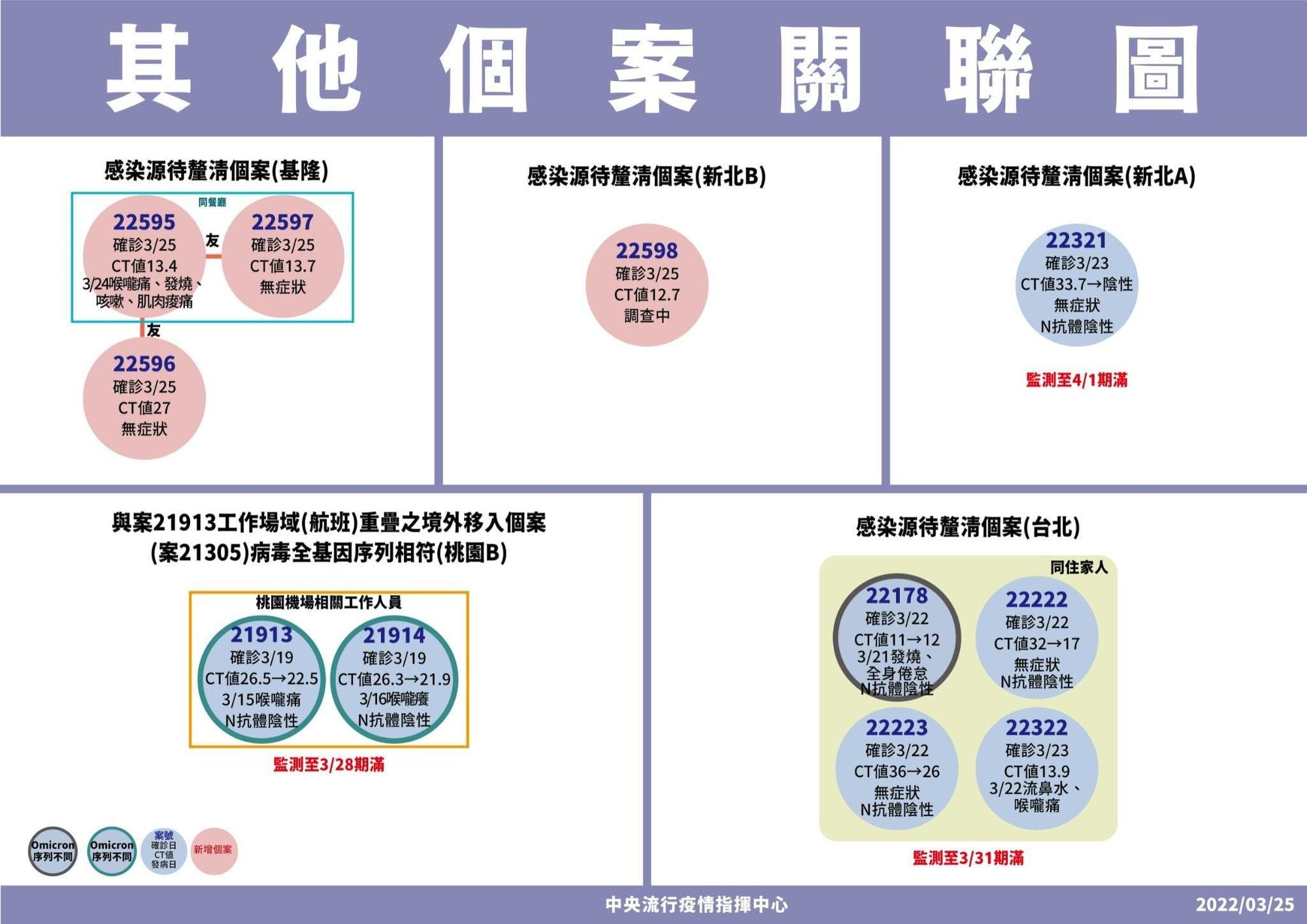 個案關聯圖。（指揮中心提供）