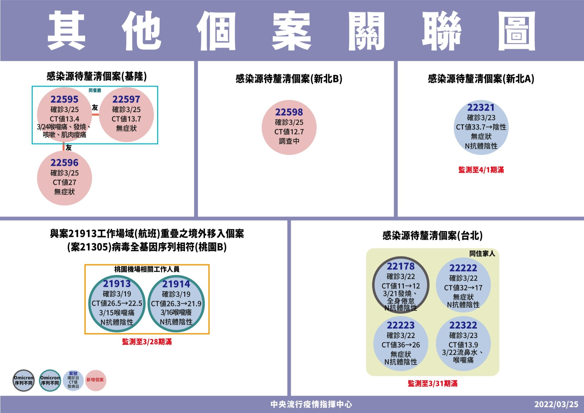 個案關聯圖。（指揮中心提供）