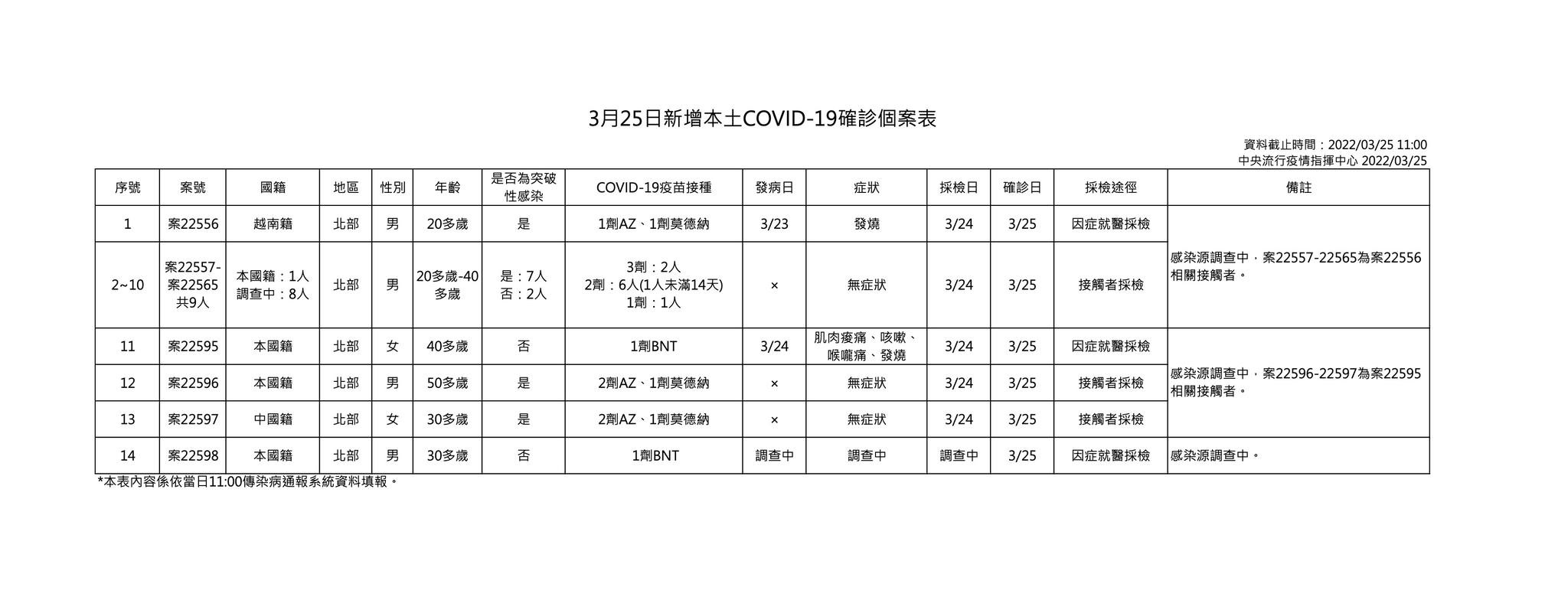 指揮中心表示，今日新增本土個案為12例男性、2例女性，年齡介於20多歲至50多歲。（指揮中心提供）