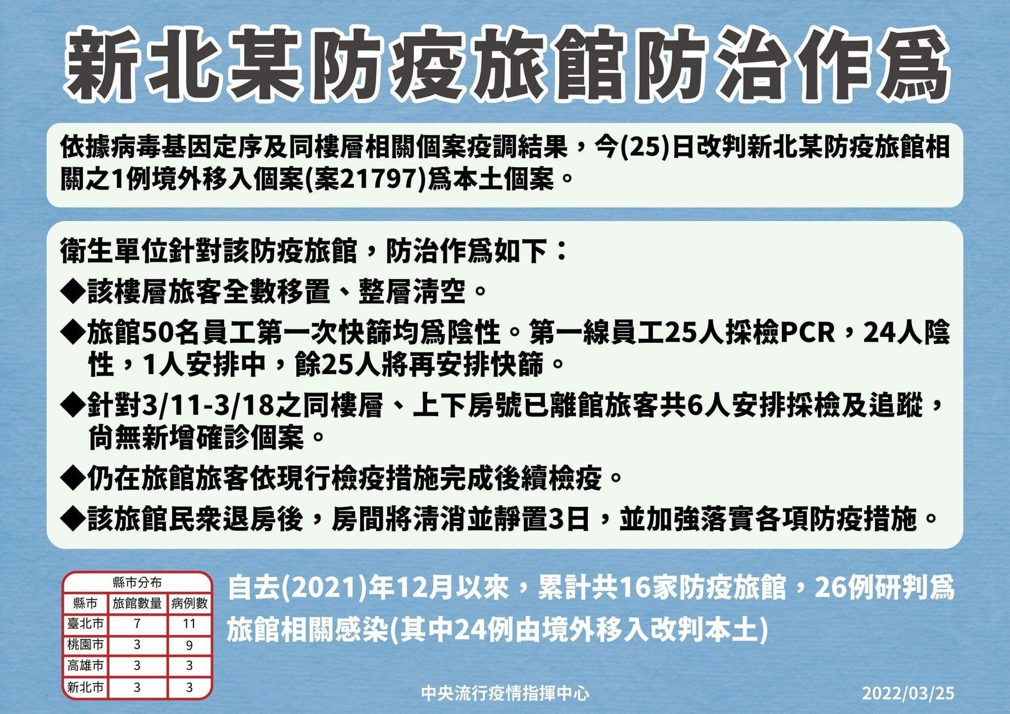 指揮中心指出，今年3月19日公布之案21797境外移入病例，經疫調及病毒基因定序後改判為本土病例。（指揮中心提供）