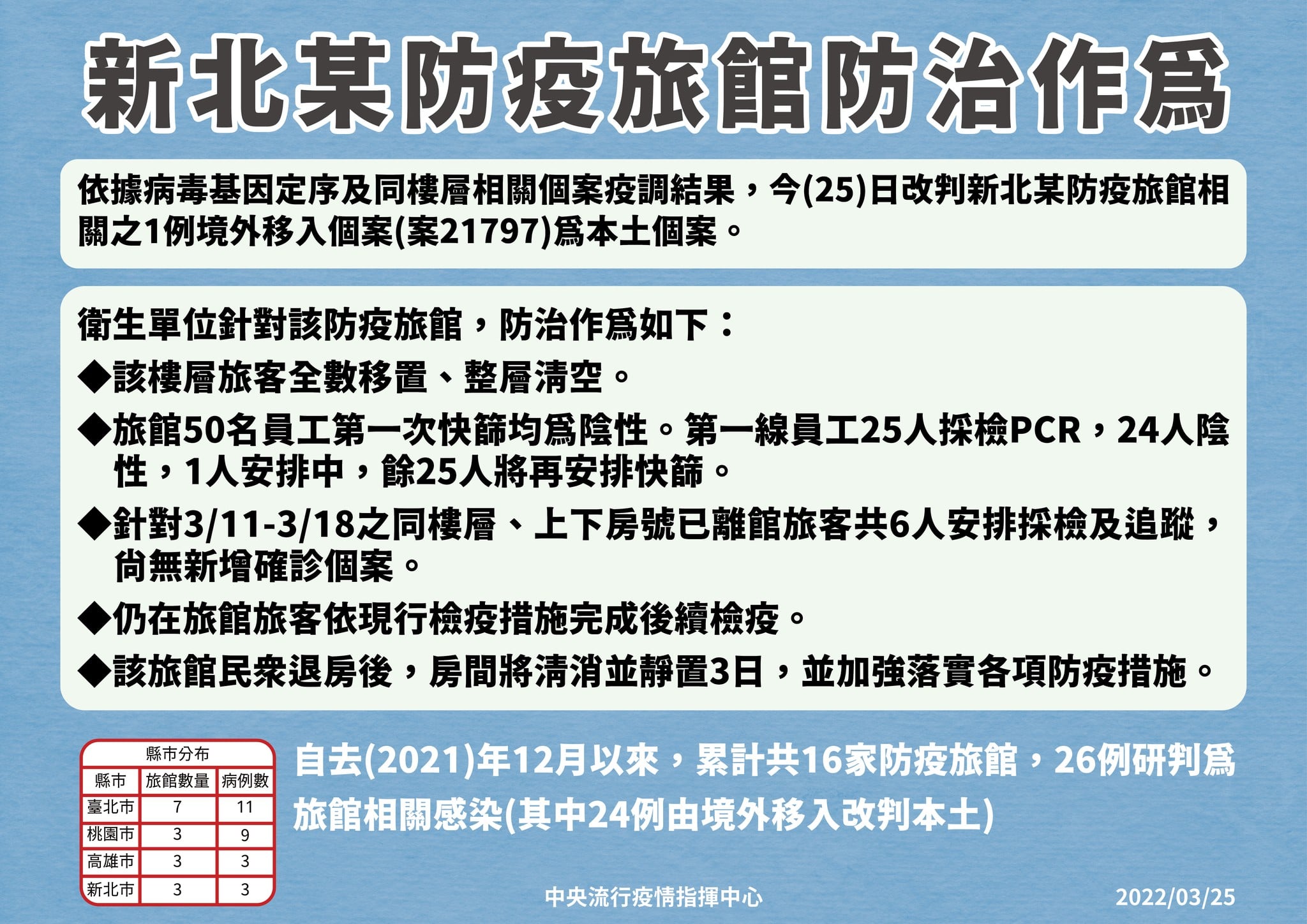 指揮中心指出，今年3月19日公布之案21797境外移入病例，經疫調及病毒基因定序後改判為本土病例。（指揮中心提供）