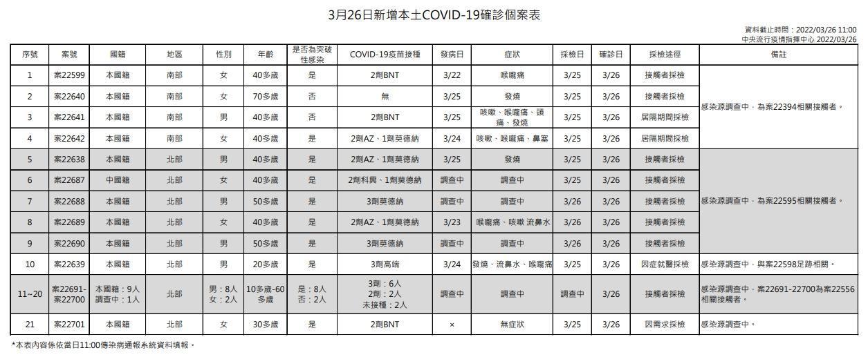 指揮中心公布境外本土個案狀況。（指揮中心提供）