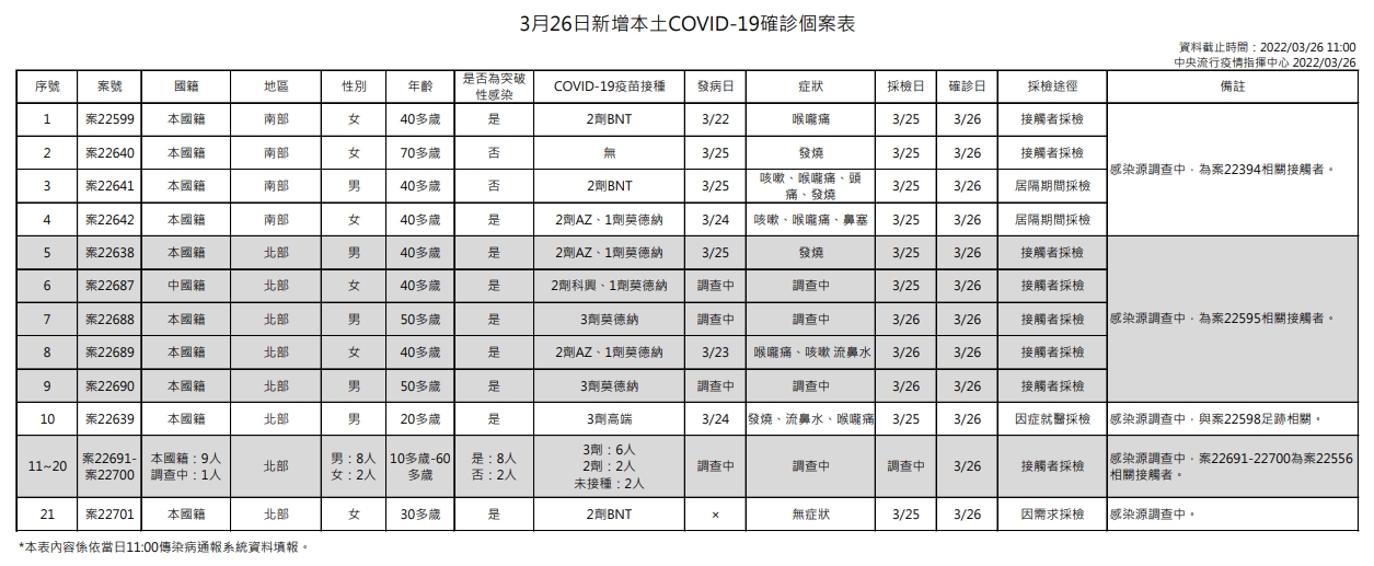 指揮中心公布境外本土個案狀況。（指揮中心提供）