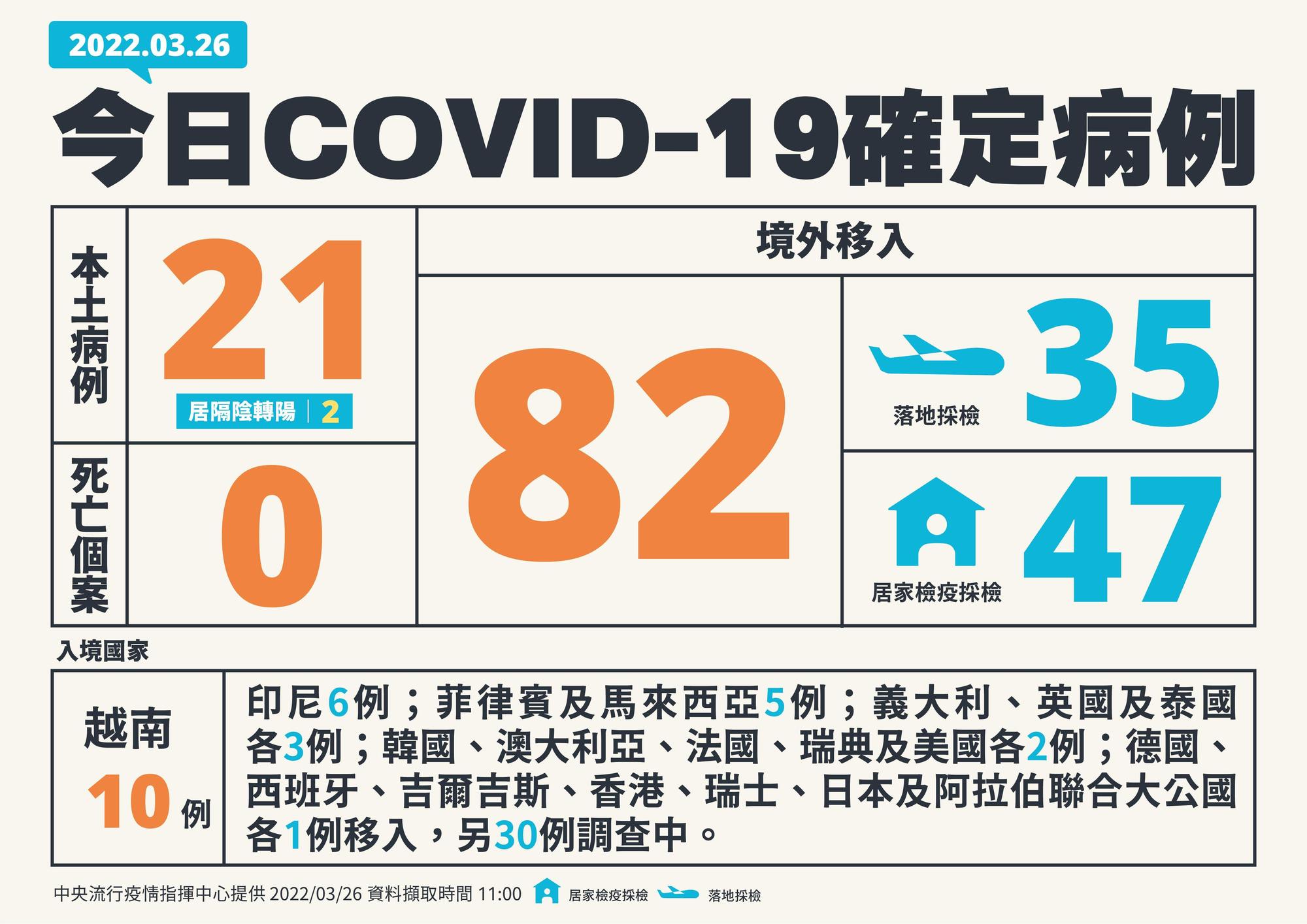 指揮中心公布今天疫情狀況。（指揮中心提供）