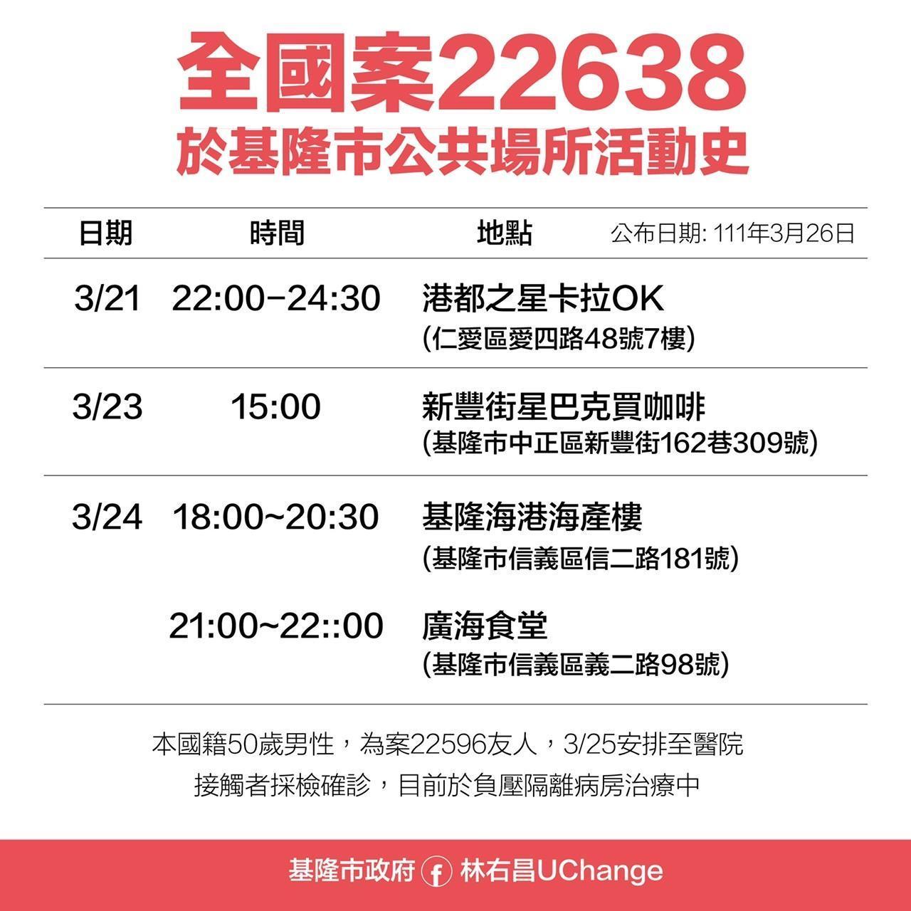 基隆市政府公布案22638確診足跡。(基隆市政府提供)